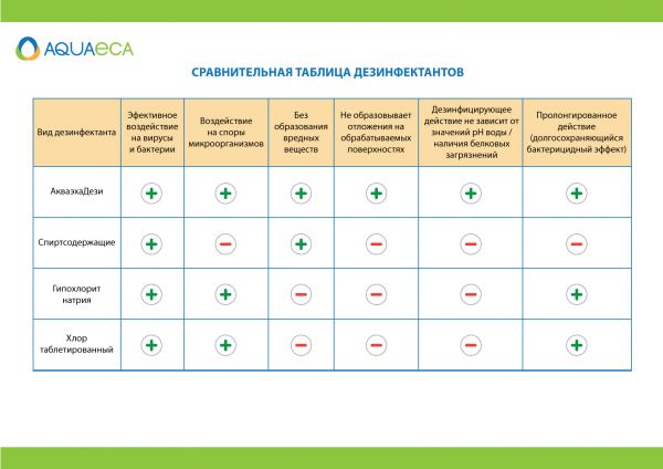 Засіб дезінфікуючий з дозатором Aquaeca Dezi 1 л для рук