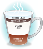 Ароматизированные эспрессо напитки